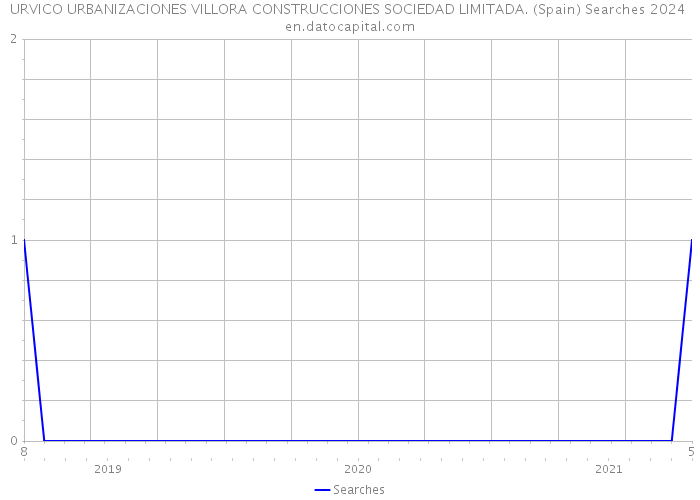 URVICO URBANIZACIONES VILLORA CONSTRUCCIONES SOCIEDAD LIMITADA. (Spain) Searches 2024 
