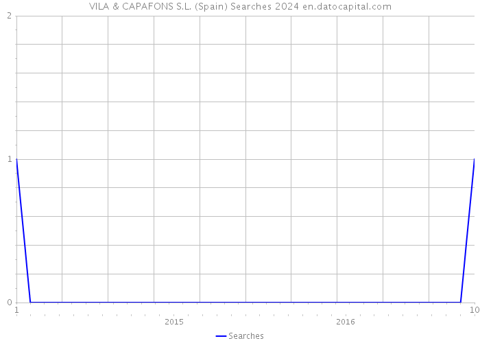 VILA & CAPAFONS S.L. (Spain) Searches 2024 