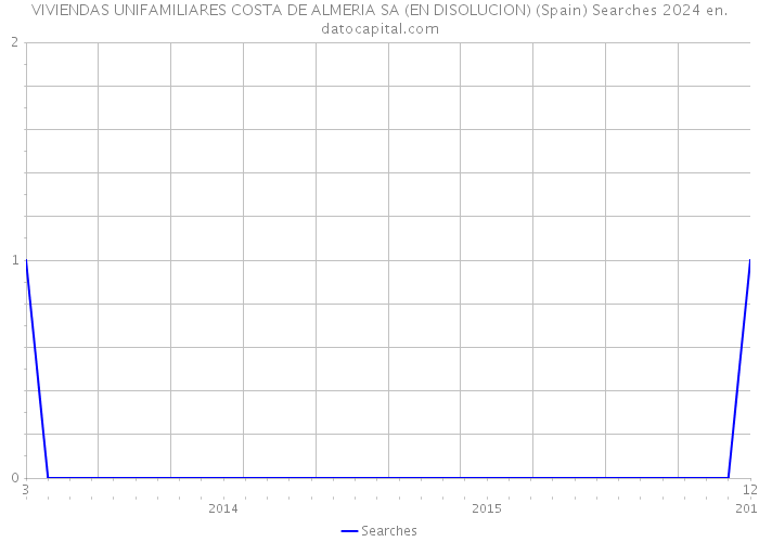 VIVIENDAS UNIFAMILIARES COSTA DE ALMERIA SA (EN DISOLUCION) (Spain) Searches 2024 