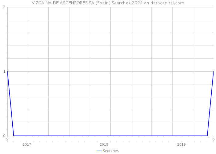 VIZCAINA DE ASCENSORES SA (Spain) Searches 2024 
