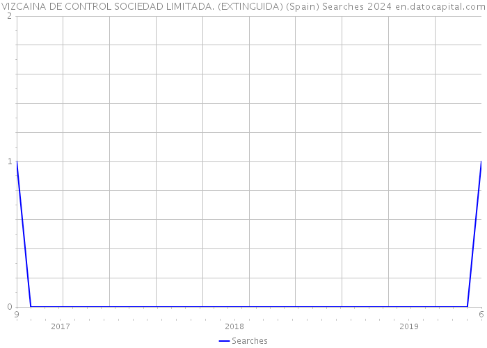 VIZCAINA DE CONTROL SOCIEDAD LIMITADA. (EXTINGUIDA) (Spain) Searches 2024 
