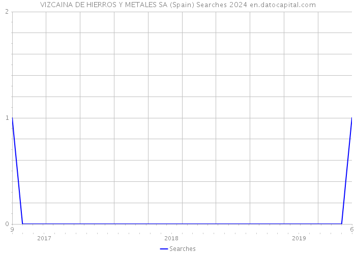 VIZCAINA DE HIERROS Y METALES SA (Spain) Searches 2024 