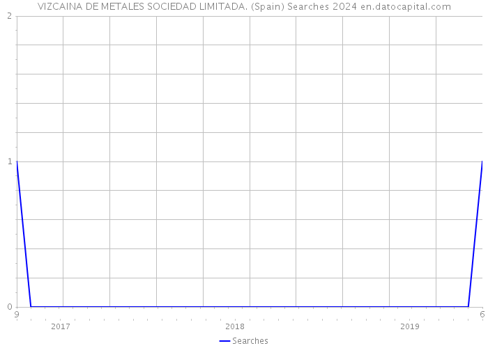 VIZCAINA DE METALES SOCIEDAD LIMITADA. (Spain) Searches 2024 
