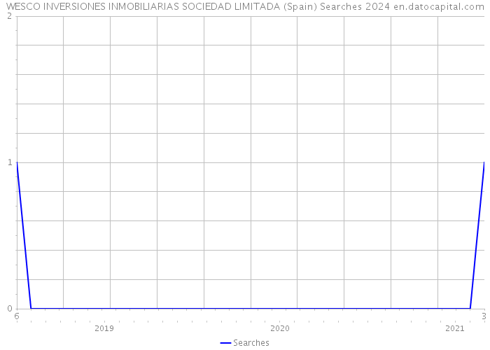 WESCO INVERSIONES INMOBILIARIAS SOCIEDAD LIMITADA (Spain) Searches 2024 