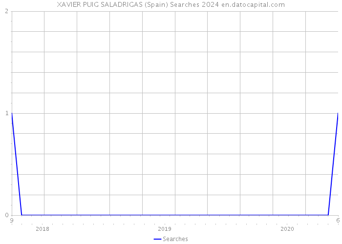 XAVIER PUIG SALADRIGAS (Spain) Searches 2024 