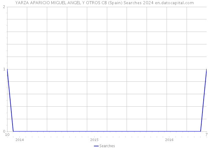 YARZA APARICIO MIGUEL ANGEL Y OTROS CB (Spain) Searches 2024 