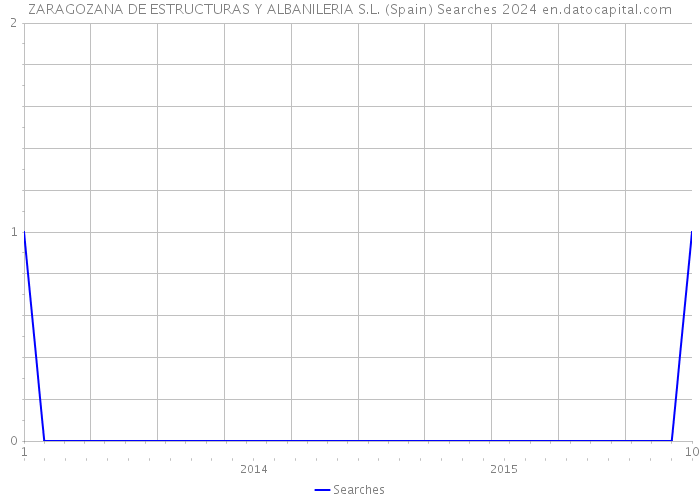 ZARAGOZANA DE ESTRUCTURAS Y ALBANILERIA S.L. (Spain) Searches 2024 