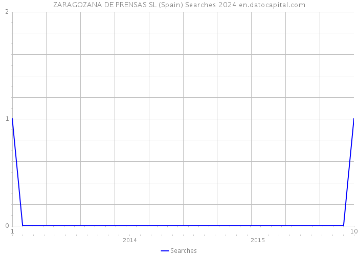 ZARAGOZANA DE PRENSAS SL (Spain) Searches 2024 