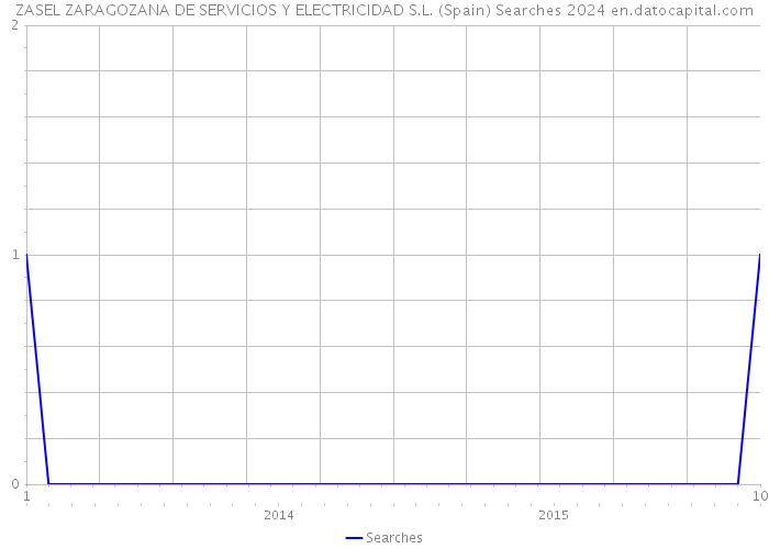 ZASEL ZARAGOZANA DE SERVICIOS Y ELECTRICIDAD S.L. (Spain) Searches 2024 