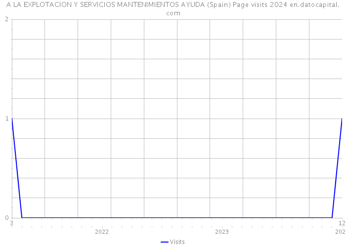 A LA EXPLOTACION Y SERVICIOS MANTENIMIENTOS AYUDA (Spain) Page visits 2024 