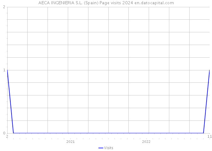 AECA INGENIERIA S.L. (Spain) Page visits 2024 