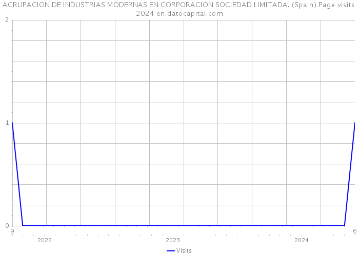 AGRUPACION DE INDUSTRIAS MODERNAS EN CORPORACION SOCIEDAD LIMITADA. (Spain) Page visits 2024 