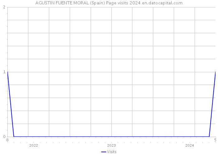 AGUSTIN FUENTE MORAL (Spain) Page visits 2024 