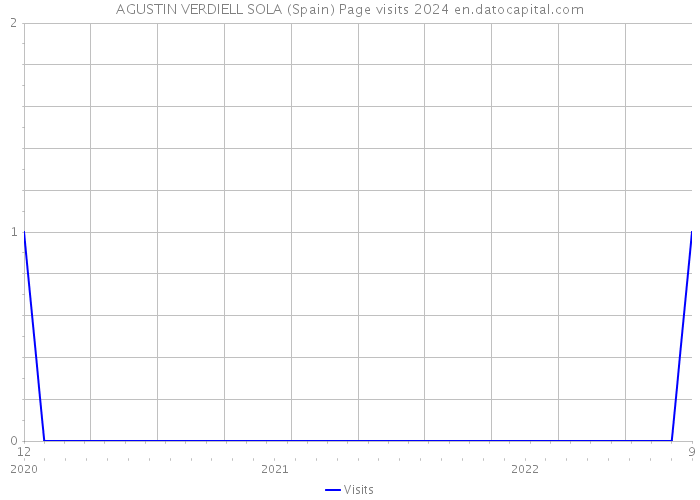 AGUSTIN VERDIELL SOLA (Spain) Page visits 2024 