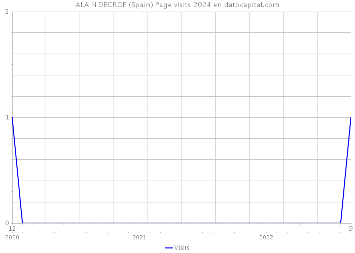 ALAIN DECROP (Spain) Page visits 2024 