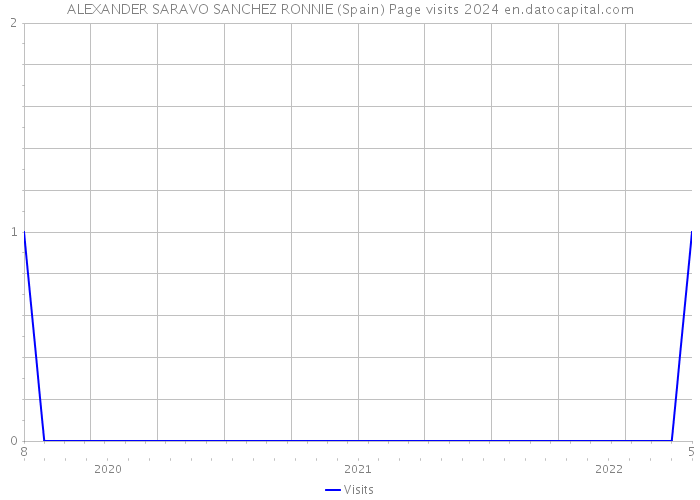 ALEXANDER SARAVO SANCHEZ RONNIE (Spain) Page visits 2024 