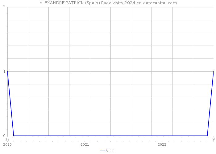 ALEXANDRE PATRICK (Spain) Page visits 2024 