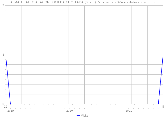 ALMA 13 ALTO ARAGON SOCIEDAD LIMITADA (Spain) Page visits 2024 
