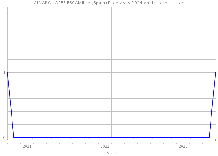 ALVARO LOPEZ ESCAMILLA (Spain) Page visits 2024 
