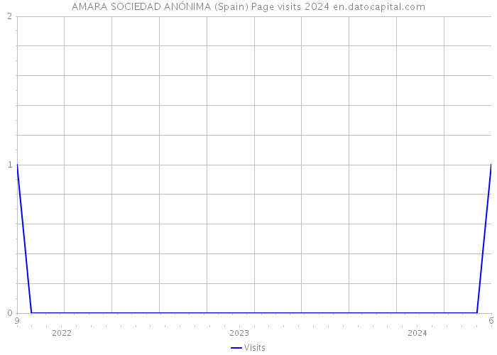 AMARA SOCIEDAD ANÓNIMA (Spain) Page visits 2024 