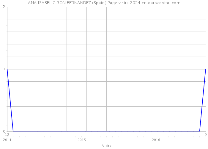 ANA ISABEL GIRON FERNANDEZ (Spain) Page visits 2024 