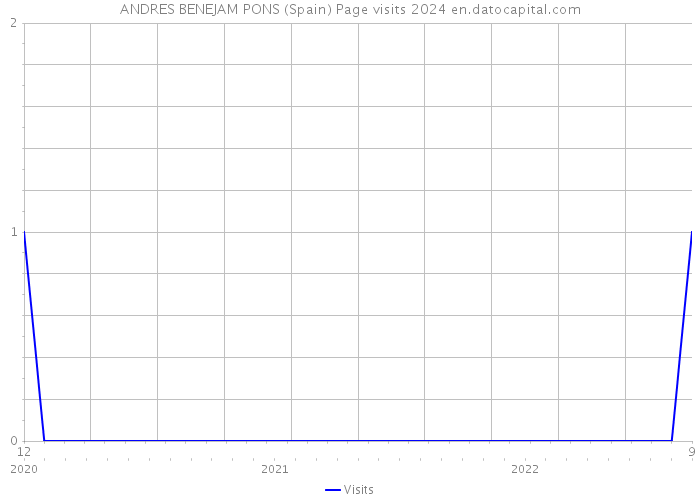 ANDRES BENEJAM PONS (Spain) Page visits 2024 