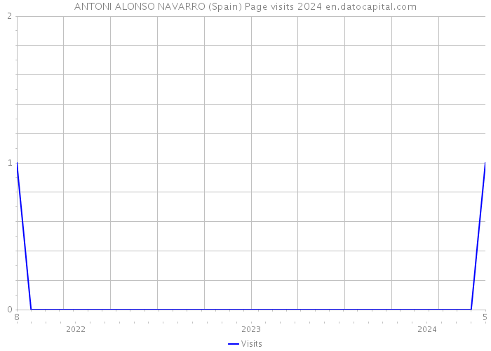 ANTONI ALONSO NAVARRO (Spain) Page visits 2024 