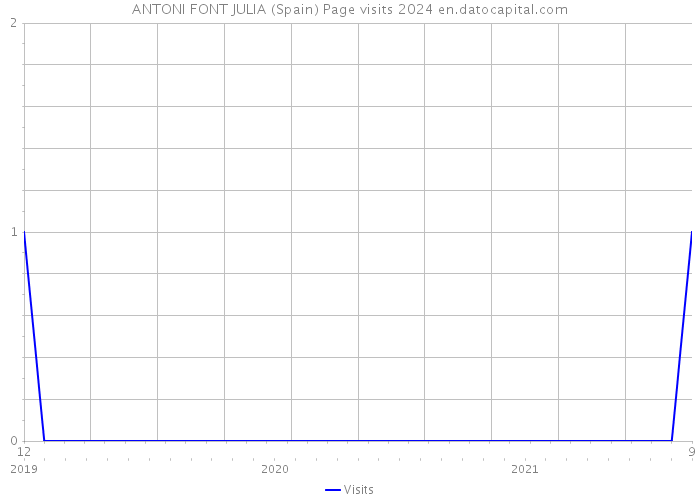 ANTONI FONT JULIA (Spain) Page visits 2024 