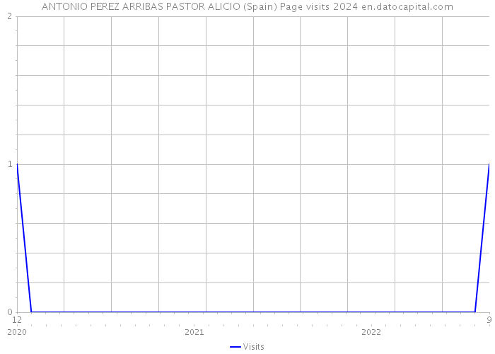 ANTONIO PEREZ ARRIBAS PASTOR ALICIO (Spain) Page visits 2024 