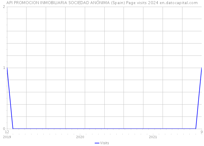 API PROMOCION INMOBILIARIA SOCIEDAD ANÓNIMA (Spain) Page visits 2024 