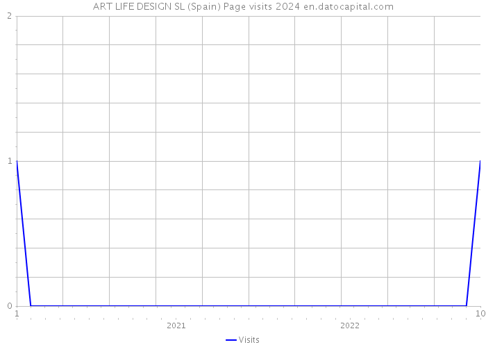 ART LIFE DESIGN SL (Spain) Page visits 2024 