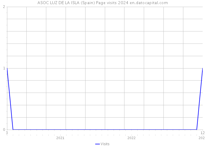 ASOC LUZ DE LA ISLA (Spain) Page visits 2024 