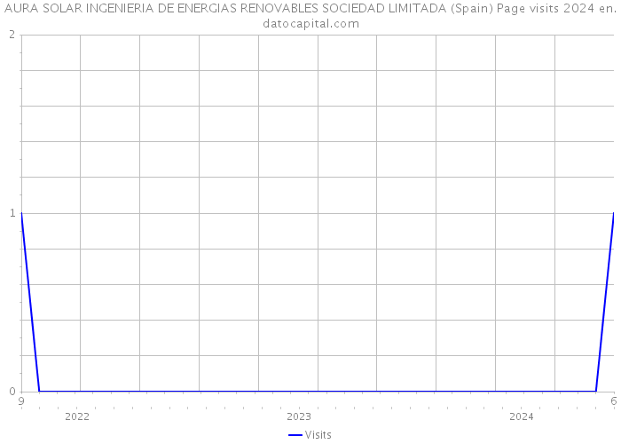 AURA SOLAR INGENIERIA DE ENERGIAS RENOVABLES SOCIEDAD LIMITADA (Spain) Page visits 2024 