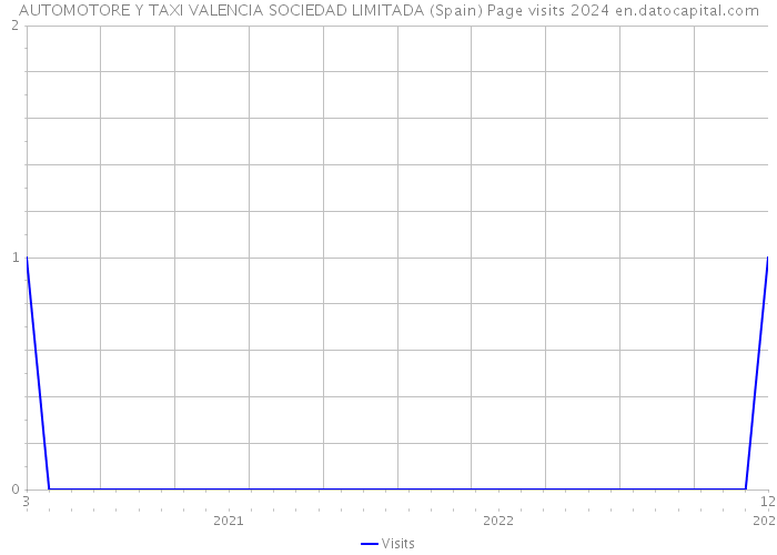 AUTOMOTORE Y TAXI VALENCIA SOCIEDAD LIMITADA (Spain) Page visits 2024 