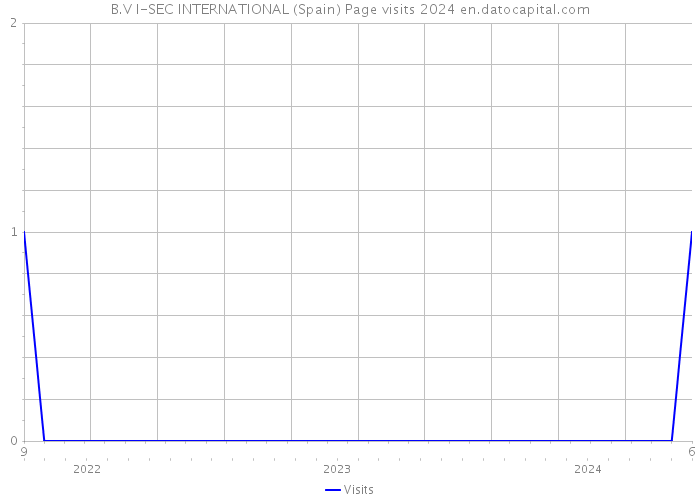 B.V I-SEC INTERNATIONAL (Spain) Page visits 2024 