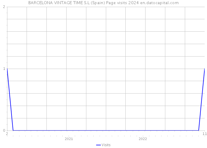 BARCELONA VINTAGE TIME S.L (Spain) Page visits 2024 
