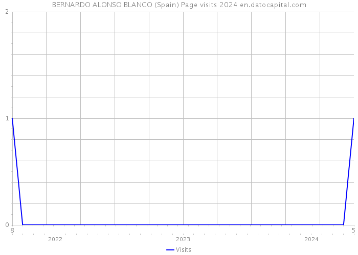 BERNARDO ALONSO BLANCO (Spain) Page visits 2024 