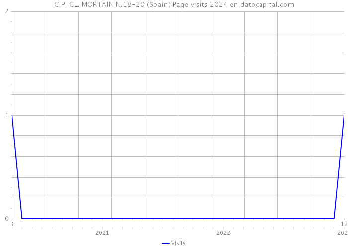 C.P. CL. MORTAIN N.18-20 (Spain) Page visits 2024 