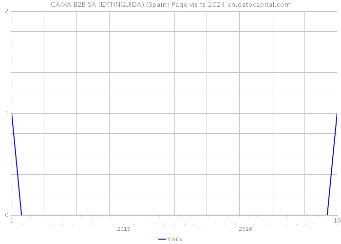 CAIXA B2B SA (EXTINGUIDA) (Spain) Page visits 2024 