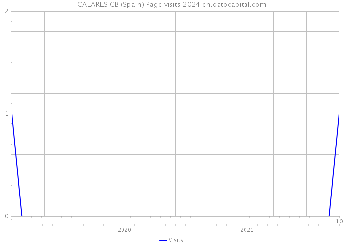 CALARES CB (Spain) Page visits 2024 