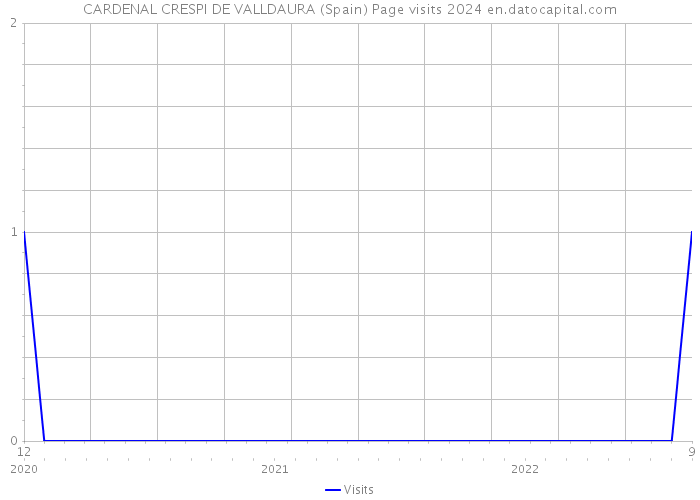 CARDENAL CRESPI DE VALLDAURA (Spain) Page visits 2024 