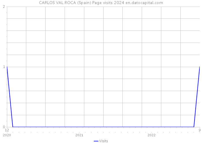 CARLOS VAL ROCA (Spain) Page visits 2024 