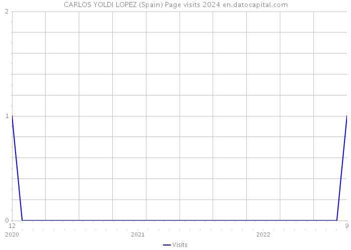 CARLOS YOLDI LOPEZ (Spain) Page visits 2024 