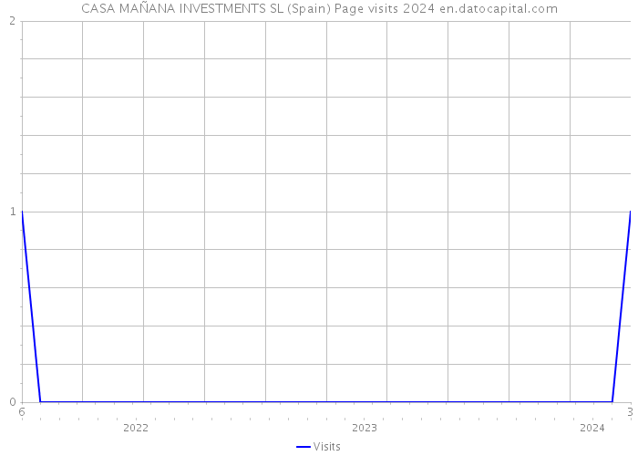 CASA MAÑANA INVESTMENTS SL (Spain) Page visits 2024 