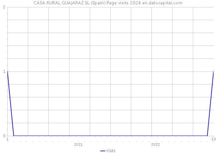 CASA RURAL GUAJARAZ SL (Spain) Page visits 2024 