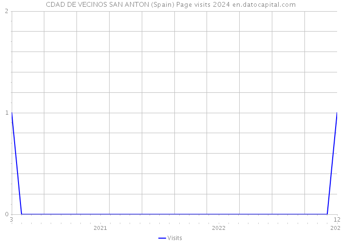 CDAD DE VECINOS SAN ANTON (Spain) Page visits 2024 