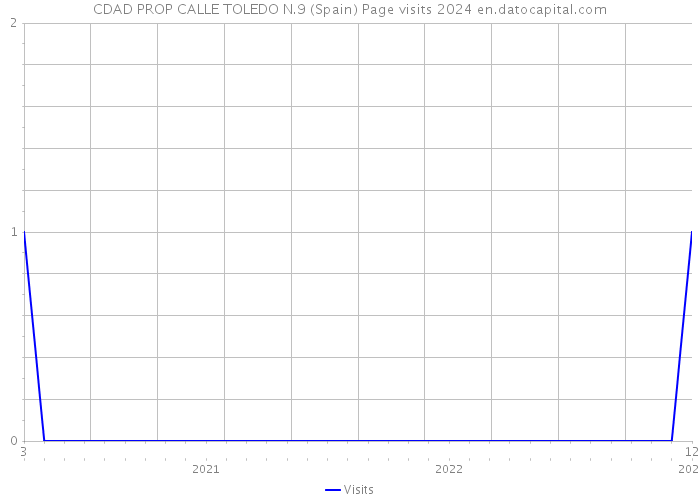 CDAD PROP CALLE TOLEDO N.9 (Spain) Page visits 2024 