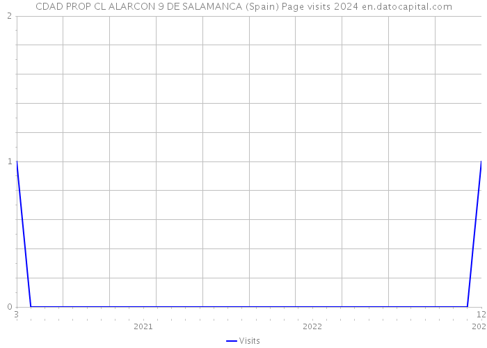 CDAD PROP CL ALARCON 9 DE SALAMANCA (Spain) Page visits 2024 