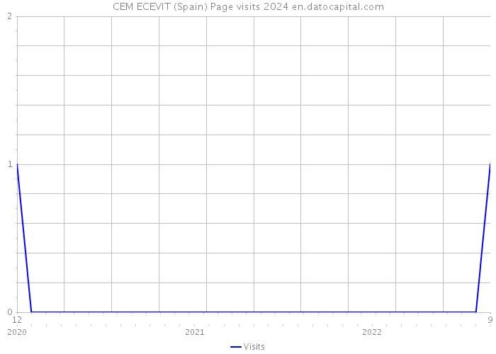 CEM ECEVIT (Spain) Page visits 2024 
