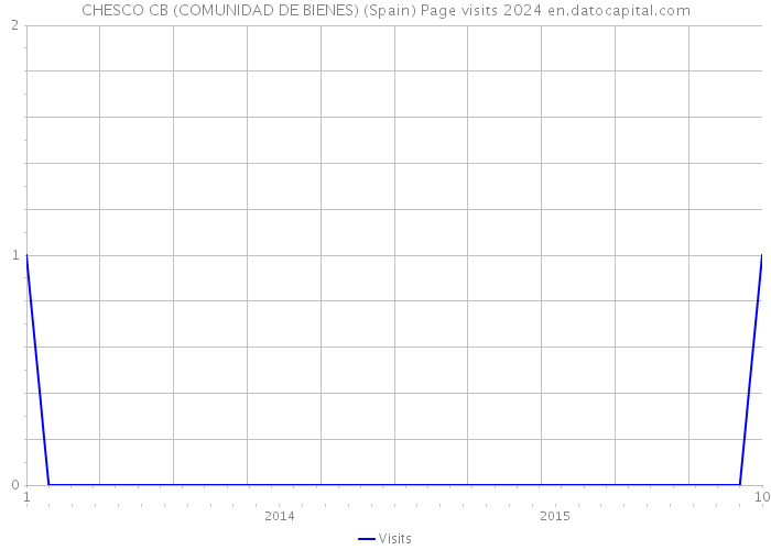 CHESCO CB (COMUNIDAD DE BIENES) (Spain) Page visits 2024 